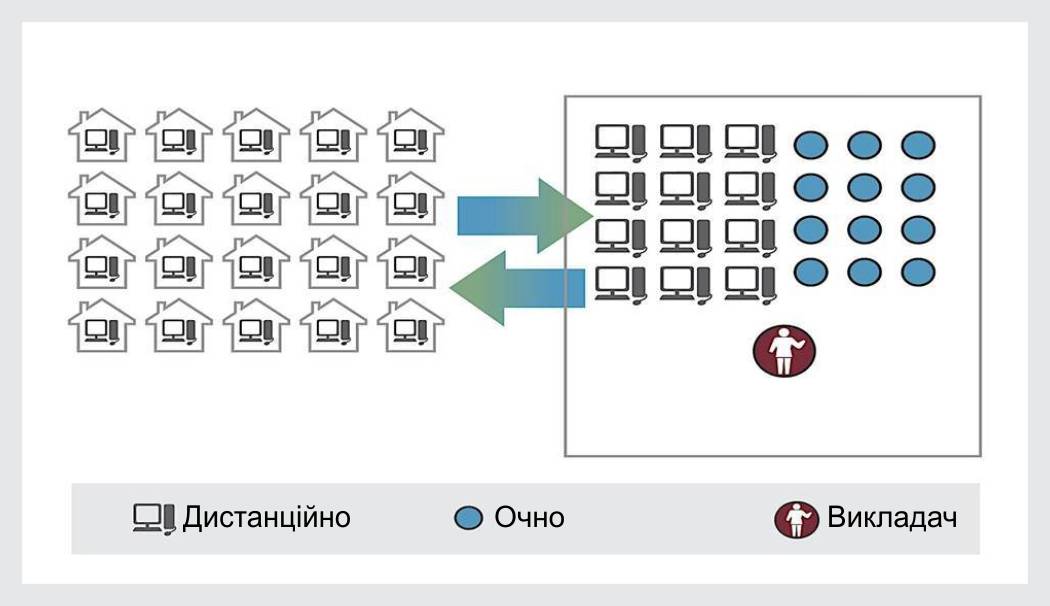 Змішане навчання