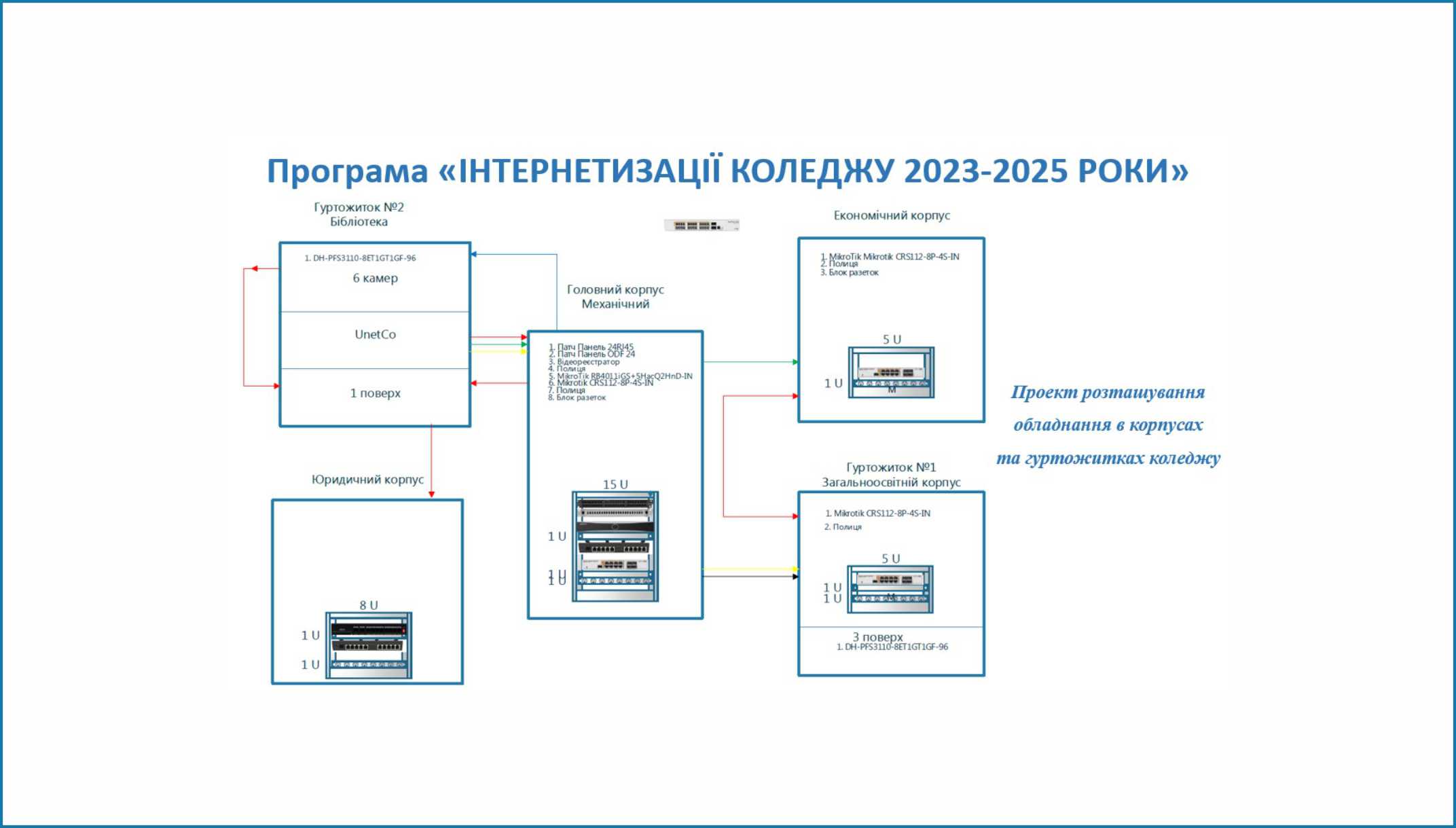 ІНТЕРНЕТИЗАЦІЯ КОЛЕДЖУ 2023-2025 РОКИ